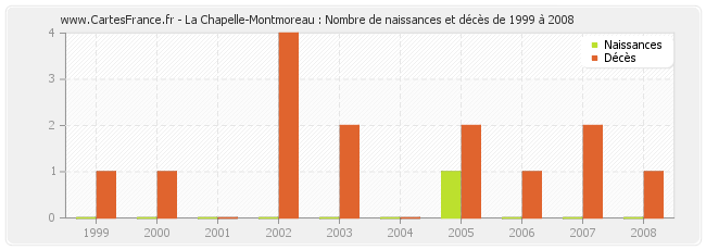 La Chapelle-Montmoreau : Nombre de naissances et décès de 1999 à 2008